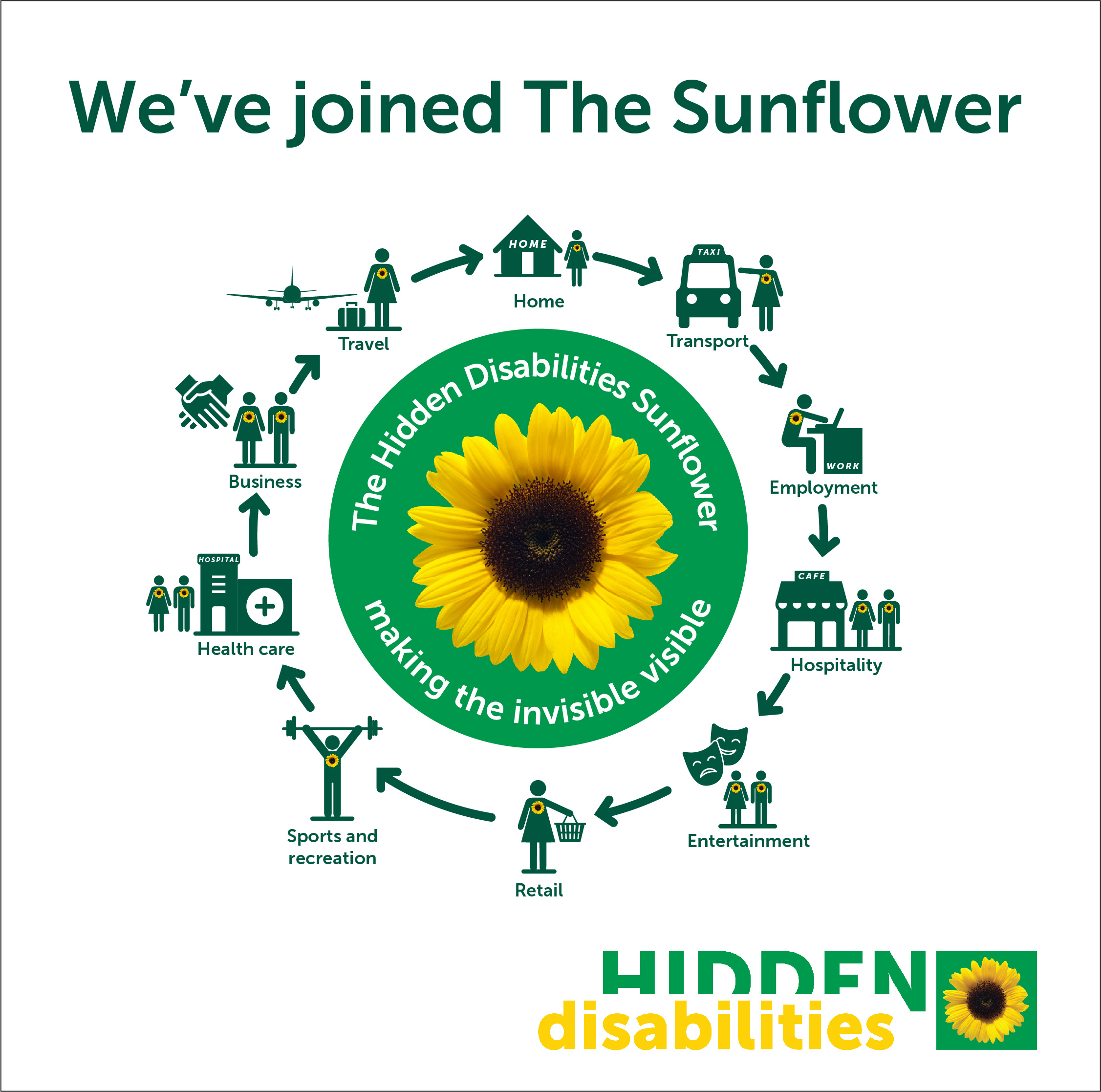 Image is a web tile with a white background and dark green heading showing the text “We’ve Joined the Sunflower”. In the centre of the image there is a photo of a sunflower on a green circle. Written in a circle around the sunflower in white lettering is the message “The Hidden Disabilities Sunflower making the invisible visible”. Displayed in a circle around the central image are icons and text showing the following categories: home, transport, employment, hospitality, entertainment, retail, sports and recreation, health care, business and travel. The Hidden Disabilities Sunflower logo appears in the bottom right-hand corner of the image.